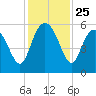 Otter Island tide chart for Tuesday, November 25, 2025