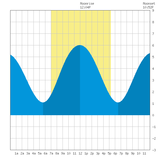 Otter Island tide chart for Wednesday, November 26, 2025