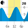 Otter Island tide chart for Friday, November 28, 2025