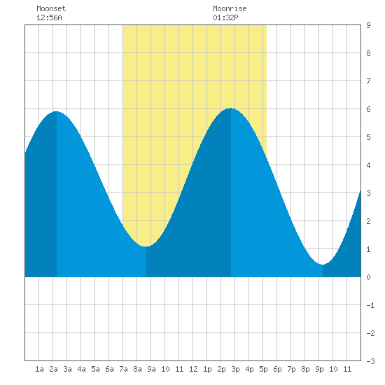 Otter Island tide chart for Saturday, November 29, 2025