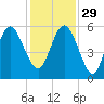 Otter Island tide chart for Saturday, November 29, 2025