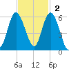 Otter Island tide chart for Sunday, November 2, 2025