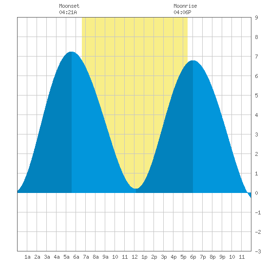 Otter Island tide chart for Monday, November 3, 2025