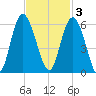 Otter Island tide chart for Monday, November 3, 2025