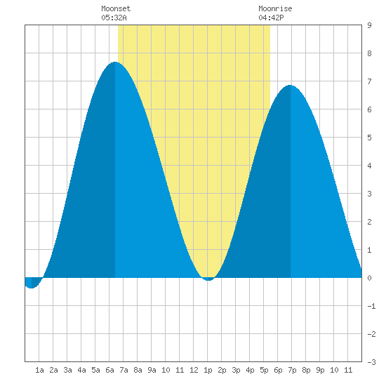 Otter Island tide chart for Tuesday, November 4, 2025