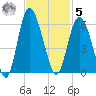 Otter Island tide chart for Wednesday, November 5, 2025