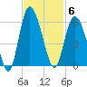 Otter Island tide chart for Thursday, November 6, 2025
