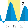Otter Island tide chart for Friday, November 7, 2025