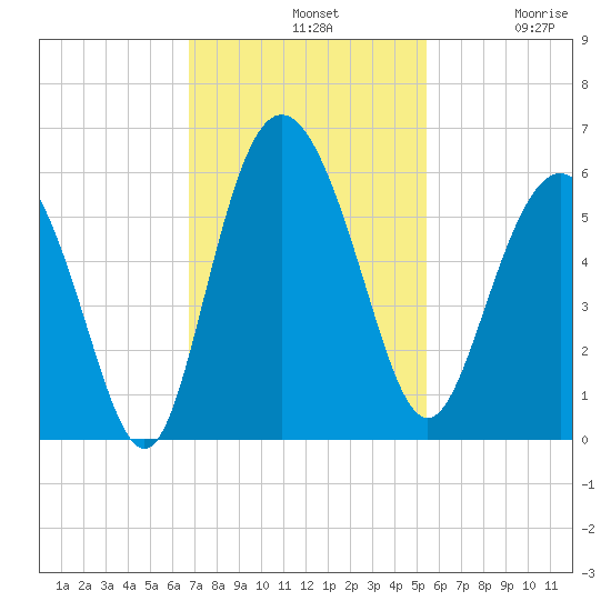 Otter Island tide chart for Sunday, November 9, 2025