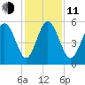 Otter Island tide chart for Thursday, December 11, 2025