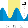 Otter Island tide chart for Friday, December 12, 2025