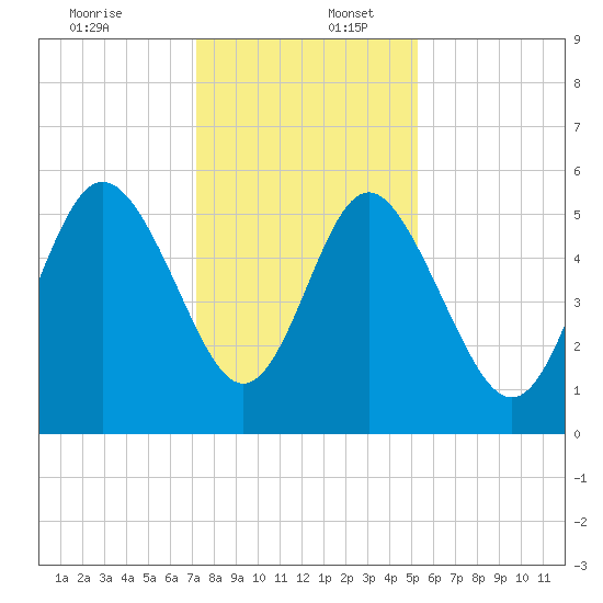 Otter Island tide chart for Saturday, December 13, 2025
