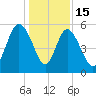 Otter Island tide chart for Monday, December 15, 2025