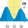 Otter Island tide chart for Tuesday, December 16, 2025