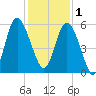 Otter Island tide chart for Monday, December 1, 2025