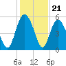 Otter Island tide chart for Sunday, December 21, 2025