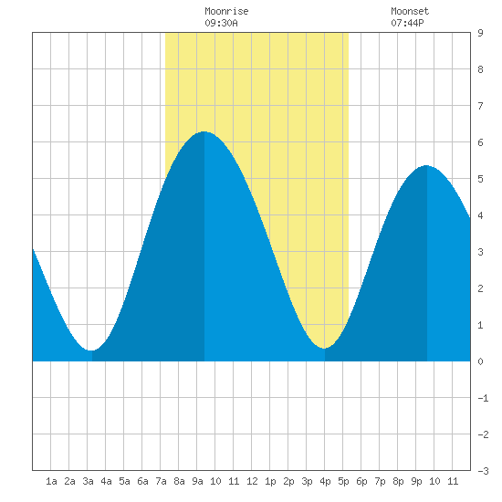 Otter Island tide chart for Monday, December 22, 2025