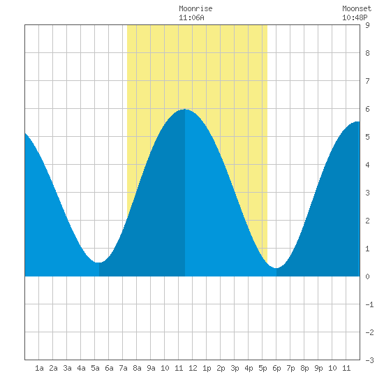 Otter Island tide chart for Thursday, December 25, 2025
