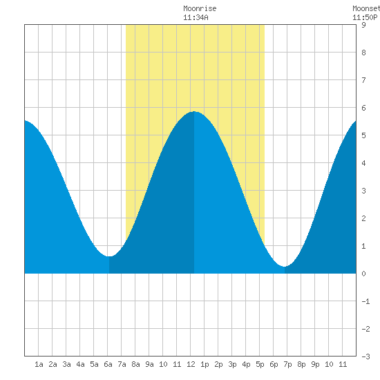 Otter Island tide chart for Friday, December 26, 2025