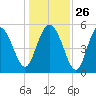 Otter Island tide chart for Friday, December 26, 2025