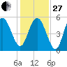 Otter Island tide chart for Saturday, December 27, 2025