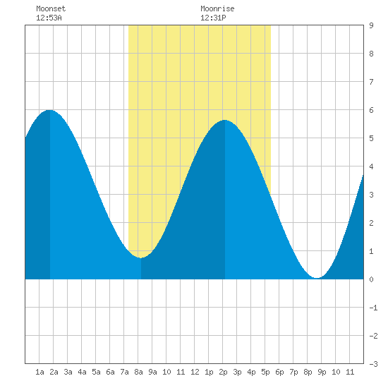 Otter Island tide chart for Sunday, December 28, 2025