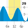 Otter Island tide chart for Monday, December 29, 2025