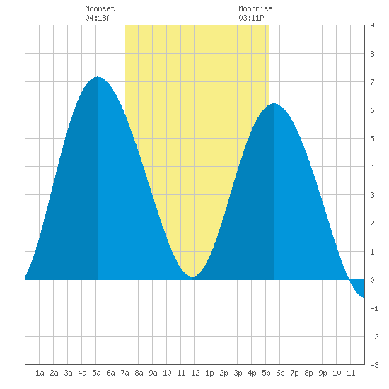 Otter Island tide chart for Tuesday, December 2, 2025