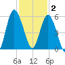 Otter Island tide chart for Tuesday, December 2, 2025