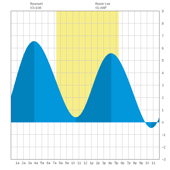 Otter Island tide chart for Tuesday, December 30, 2025