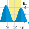 Otter Island tide chart for Wednesday, December 31, 2025