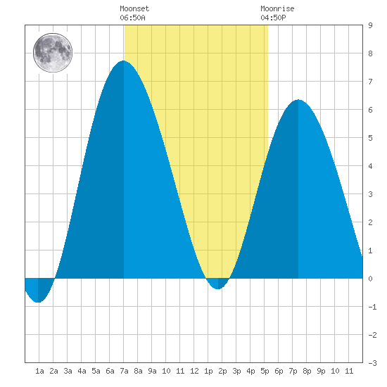 Otter Island tide chart for Thursday, December 4, 2025