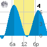 Otter Island tide chart for Thursday, December 4, 2025