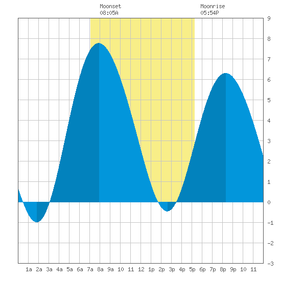 Otter Island tide chart for Friday, December 5, 2025