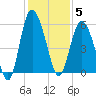Otter Island tide chart for Friday, December 5, 2025