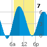 Otter Island tide chart for Sunday, December 7, 2025