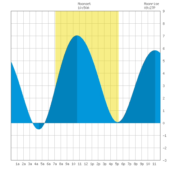 Otter Island tide chart for Monday, December 8, 2025