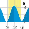 Otter Island tide chart for Tuesday, December 9, 2025