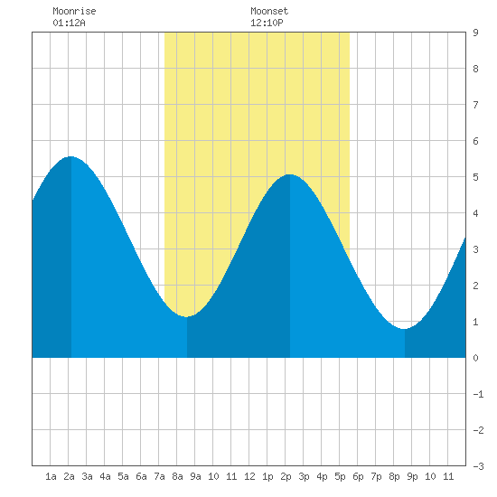 Otter Island tide chart for Sunday, January 11, 2026