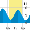 Otter Island tide chart for Sunday, January 11, 2026