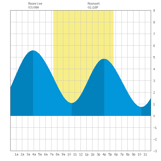 Otter Island tide chart for Tuesday, January 13, 2026