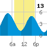Otter Island tide chart for Tuesday, January 13, 2026