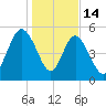 Otter Island tide chart for Wednesday, January 14, 2026