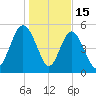 Otter Island tide chart for Thursday, January 15, 2026