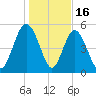 Otter Island tide chart for Friday, January 16, 2026