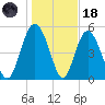 Otter Island tide chart for Sunday, January 18, 2026