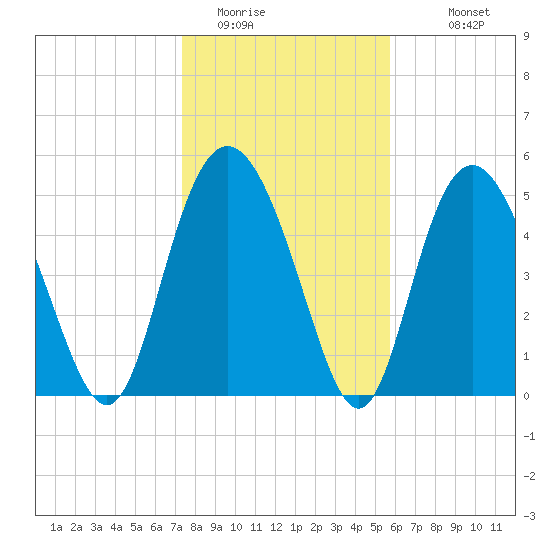 Otter Island tide chart for Wednesday, January 21, 2026