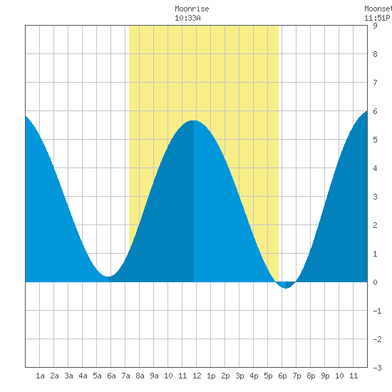 Otter Island tide chart for Saturday, January 24, 2026