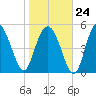 Otter Island tide chart for Saturday, January 24, 2026