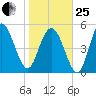 Otter Island tide chart for Sunday, January 25, 2026